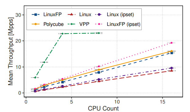 图 6. 单核心虚拟路由器吞吐量与数据包大小的关系