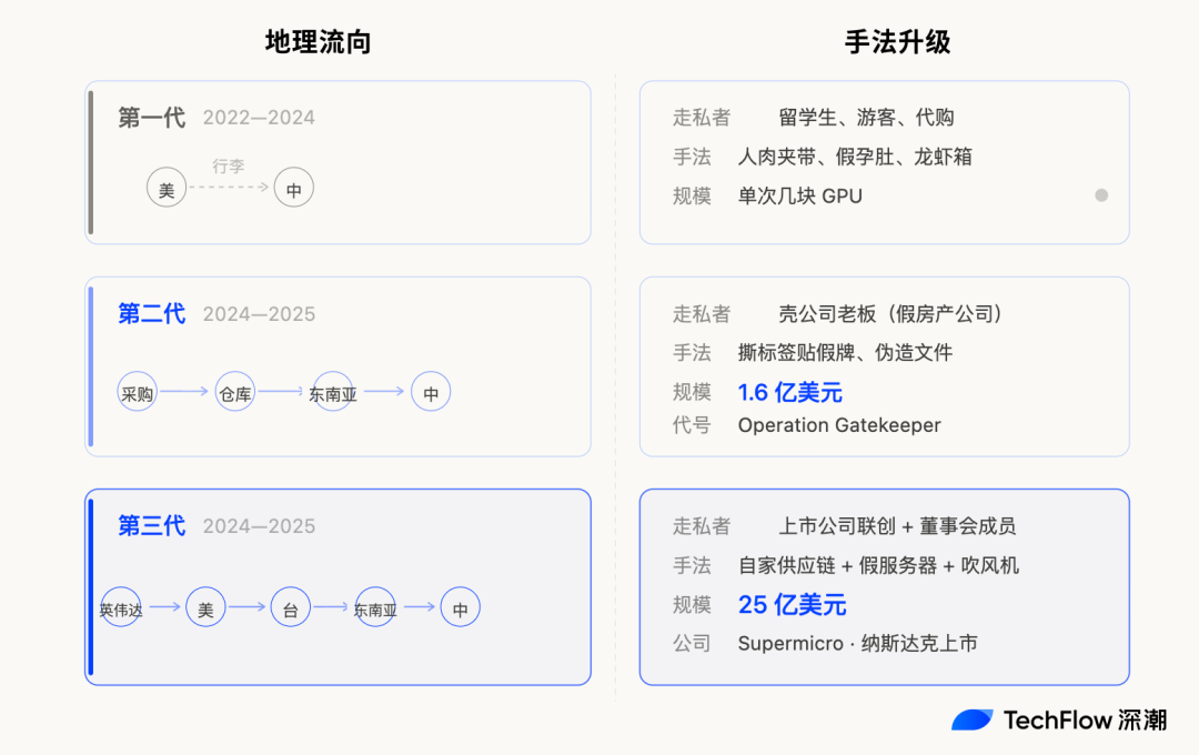 芯片走私手法与参与者的代际演进