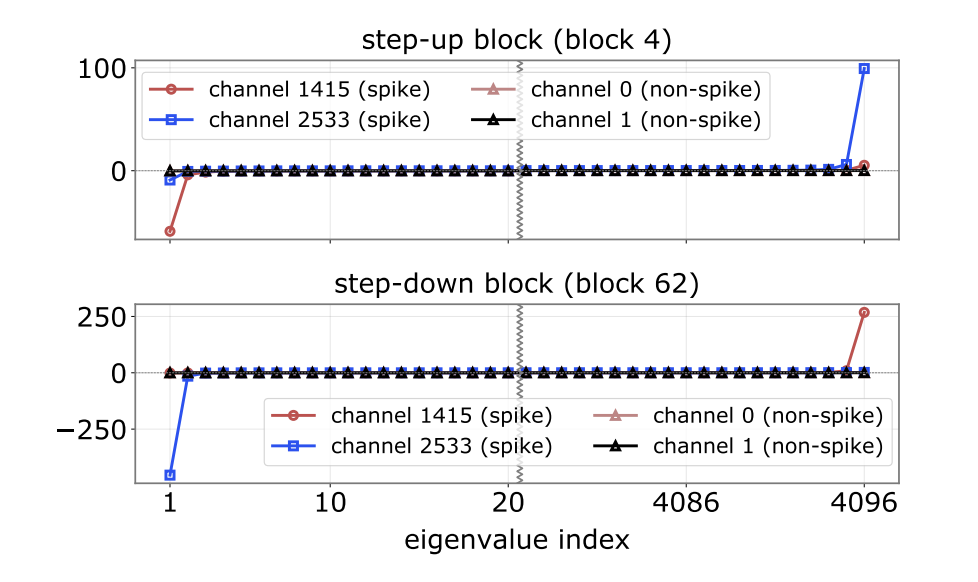 展示Spike通道与非Spike通道特征值谱对比的折线图