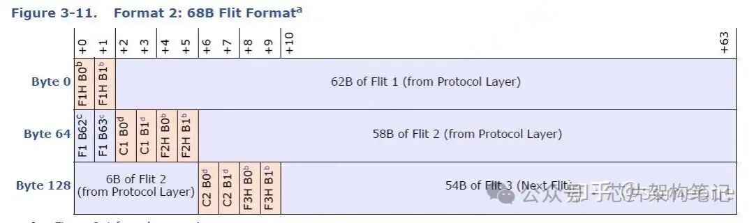 68B Flit Format (Format 2)