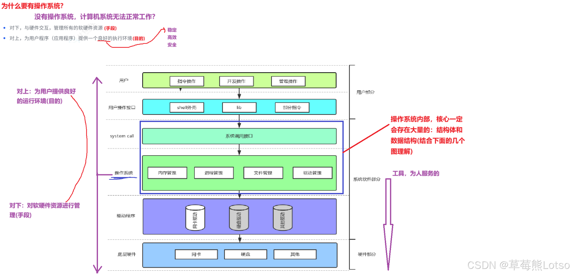 OS承上启下示意