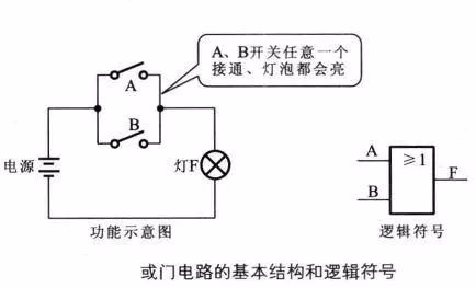 或门电路功能示意图与逻辑符号