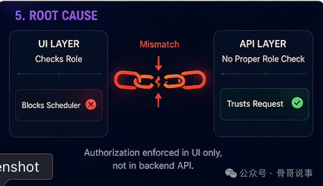 根本原因：前端授权检查与API信任的不匹配