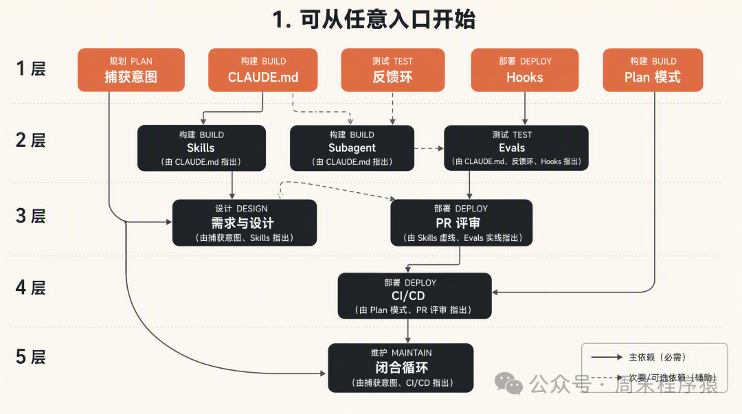 AI Native SDLC 五层实践依赖关系图