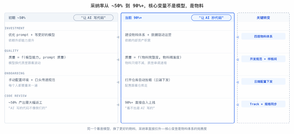 采纳率提升关键转变图