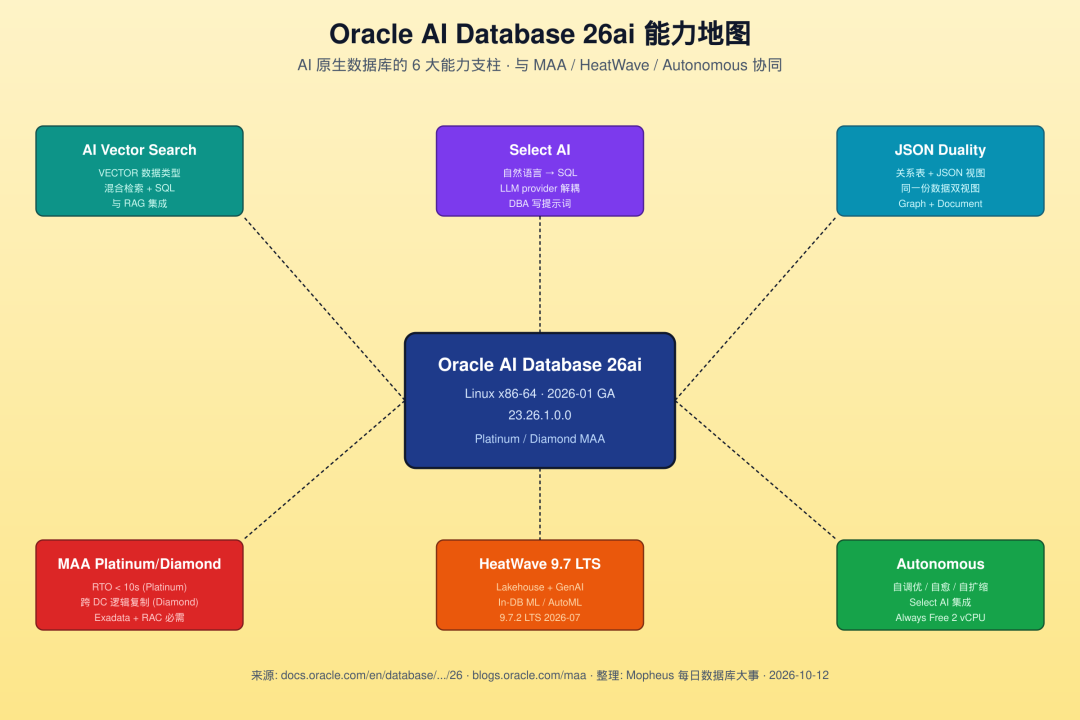 Oracle AI Database 26ai 六大能力支柱中心辐射结构图