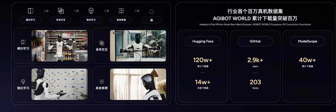 AGIBOT WORLD百万真机数据集下载量展示图