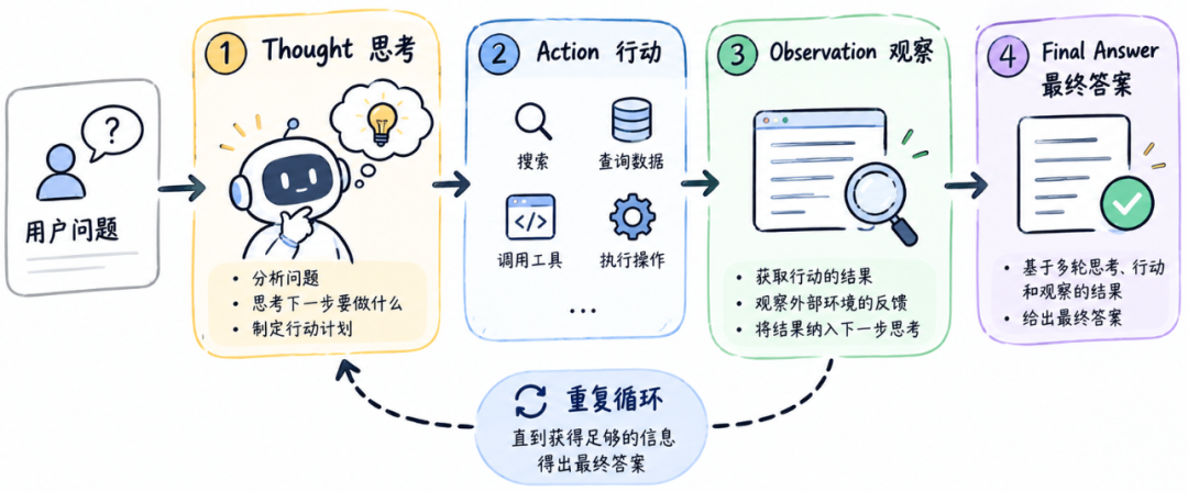ReAct 思考-行动-观察循环流程图