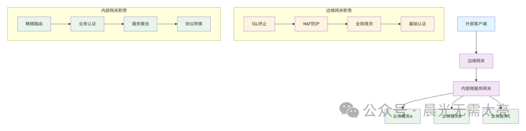 网关分层架构图