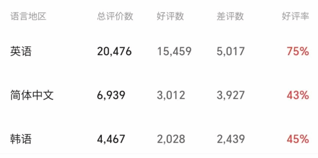 《红色沙漠》Steam评价语言地区数据对比