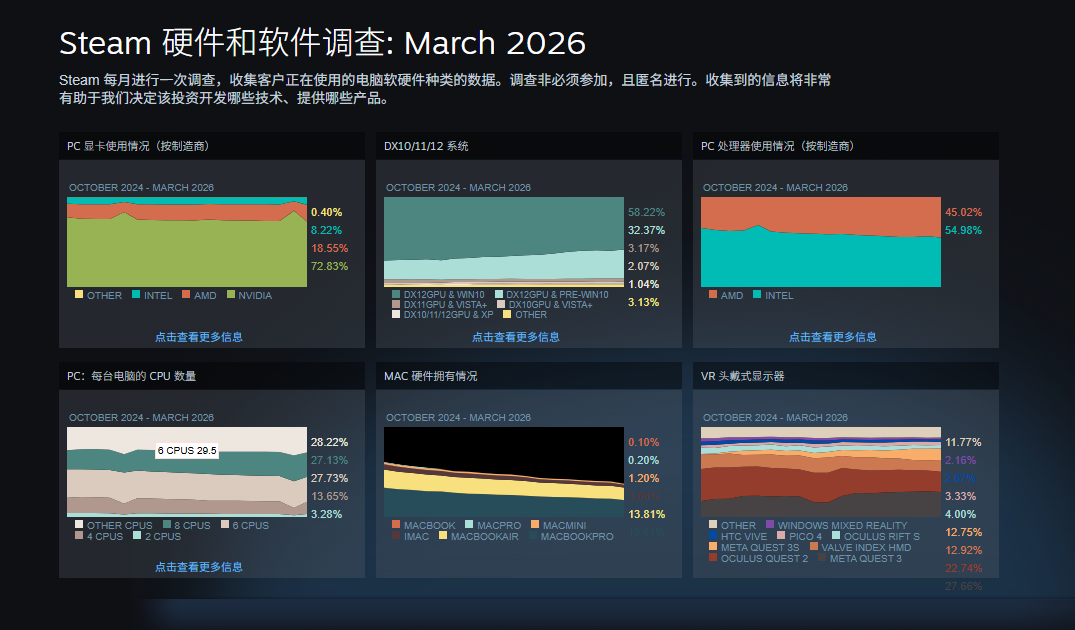 Steam 2026年3月硬件与软件调查概览页面