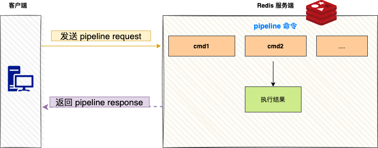 Redis Pipeline工作原理示意图