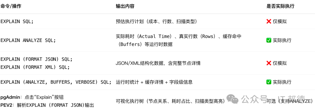 PostgreSQL执行计划查看方法