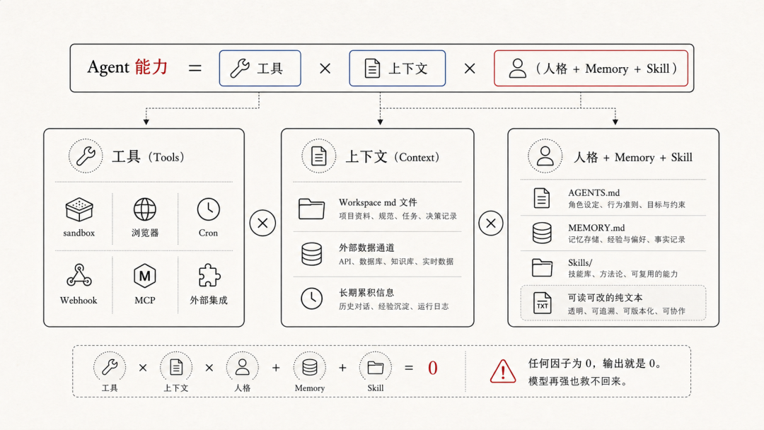 Agent 能力构成公式图，展示工具、上下文、人格等核心因子