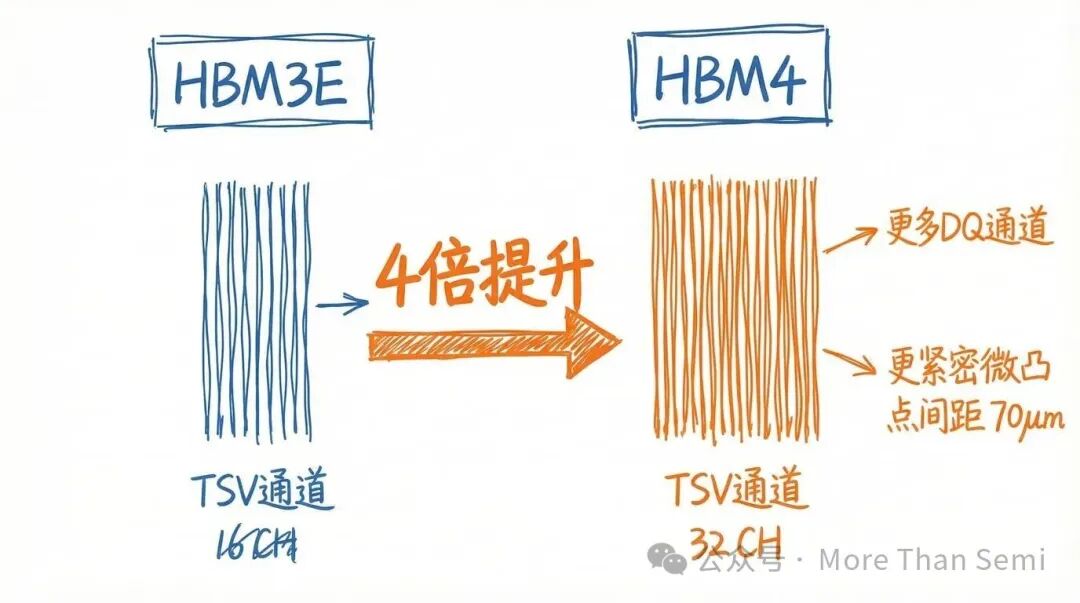 HBM3E与HBM4 TSV通道数量对比图
