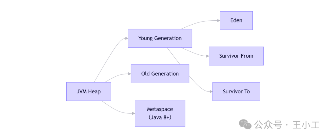 JVM堆内存分区与垃圾回收作用域