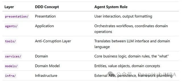 系统分层架构与DDD角色对应表