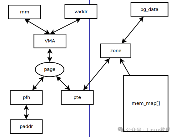 Linux内存管理核心数据结构关系图