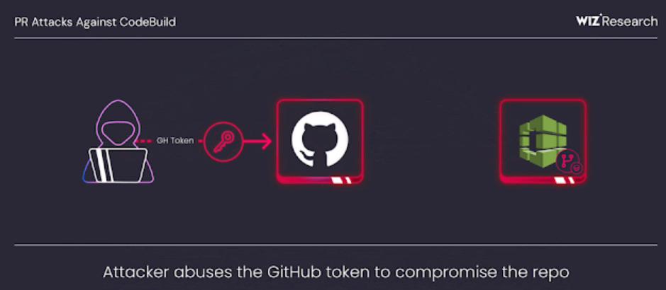 针对CodeBuild的PR攻击示意图