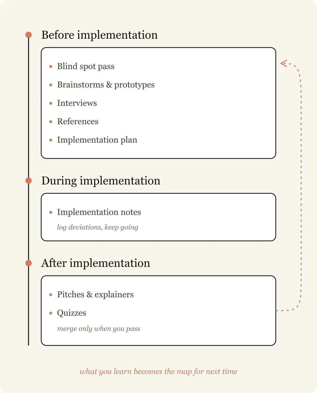 项目实施时间线:Before implementation, During implementation, After implementation 循环
