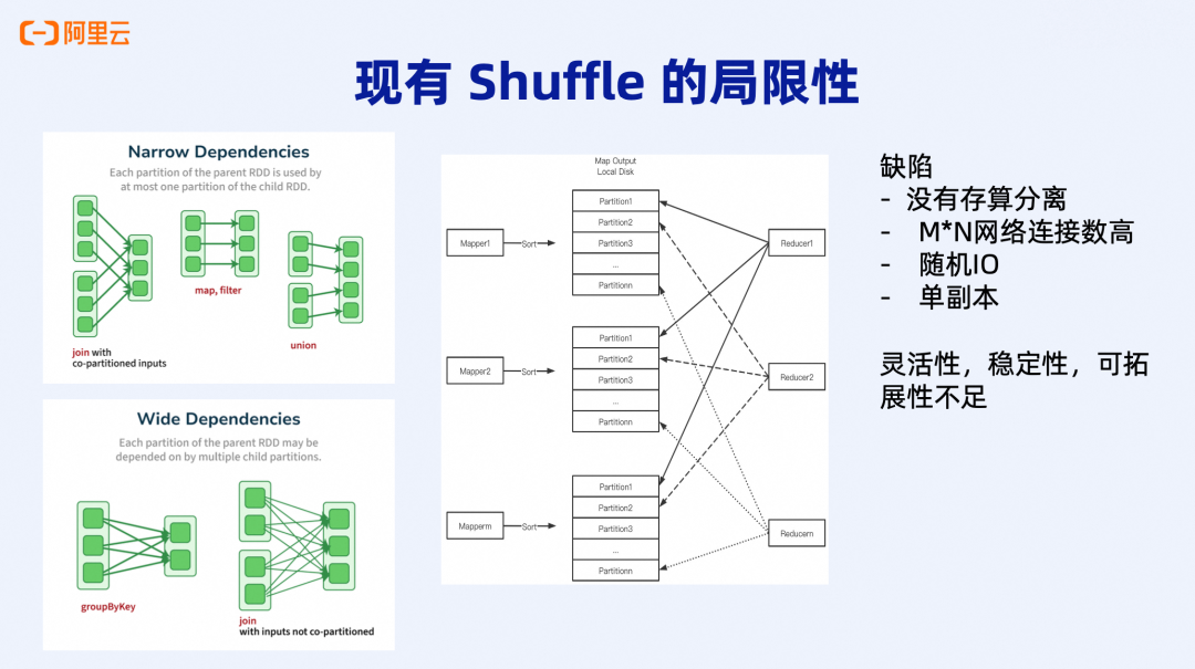 现有Spark Shuffle局限性架构图