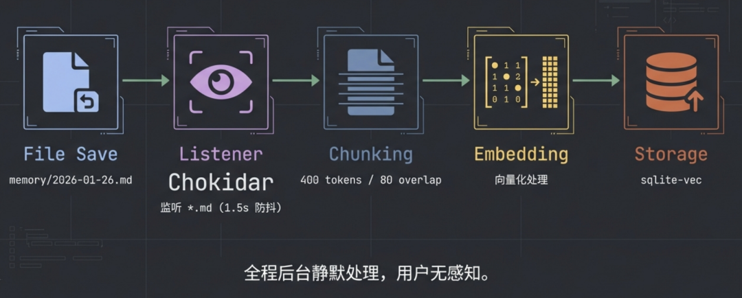 文件向量化处理流程示意图