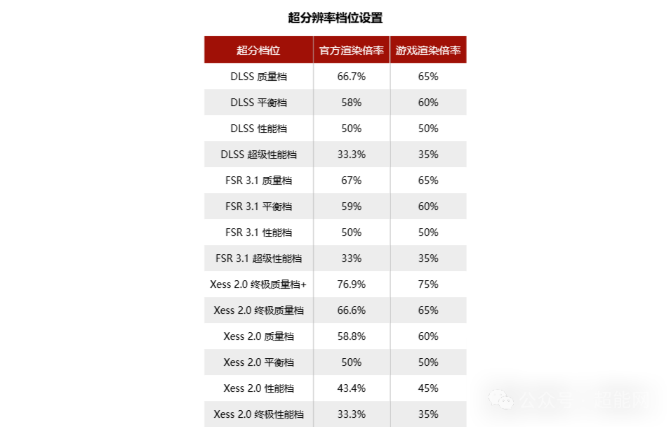 超分档位与游戏渲染倍率对应表