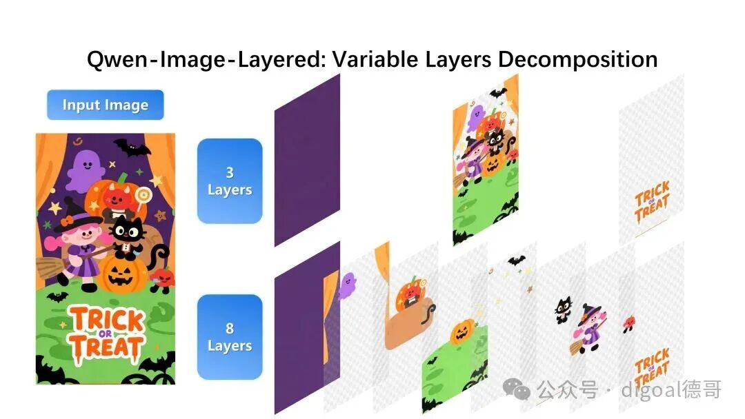 可变层分解演示：同一图像分解为3层或8层的不同效果