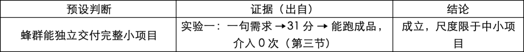 预设判断、证据与结论对照表