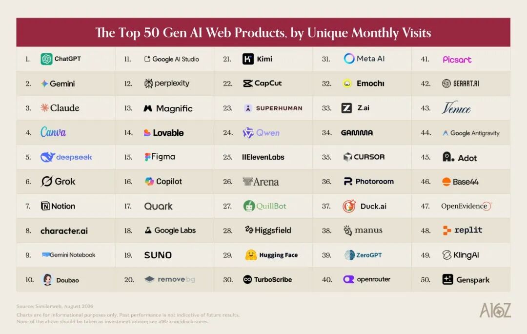 Top 50 生成式 AI 网页产品独立月访问量排名