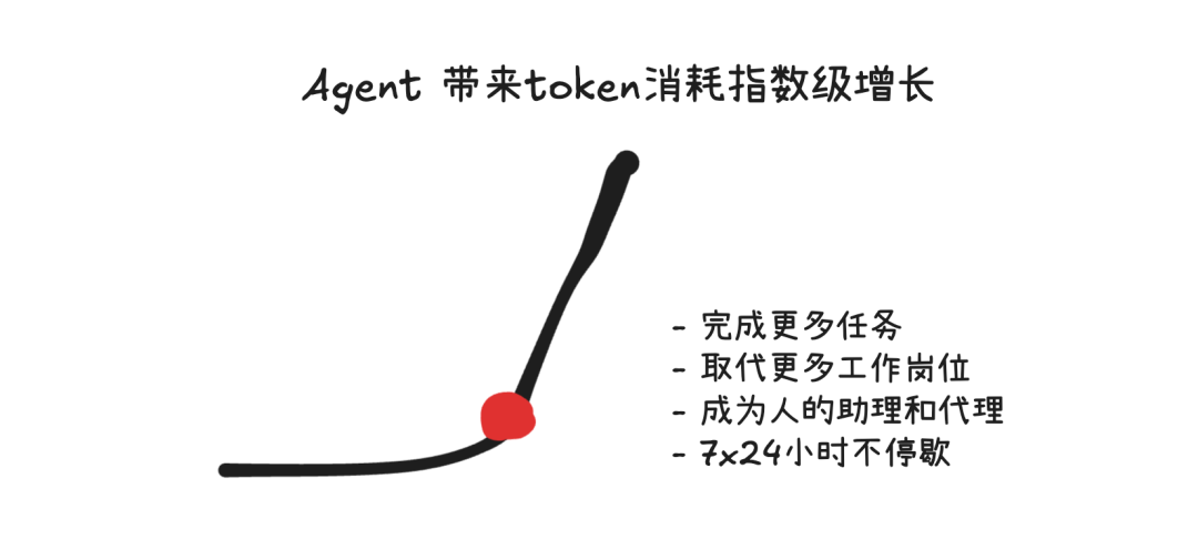 Agent带来的Token消耗指数级增长趋势图