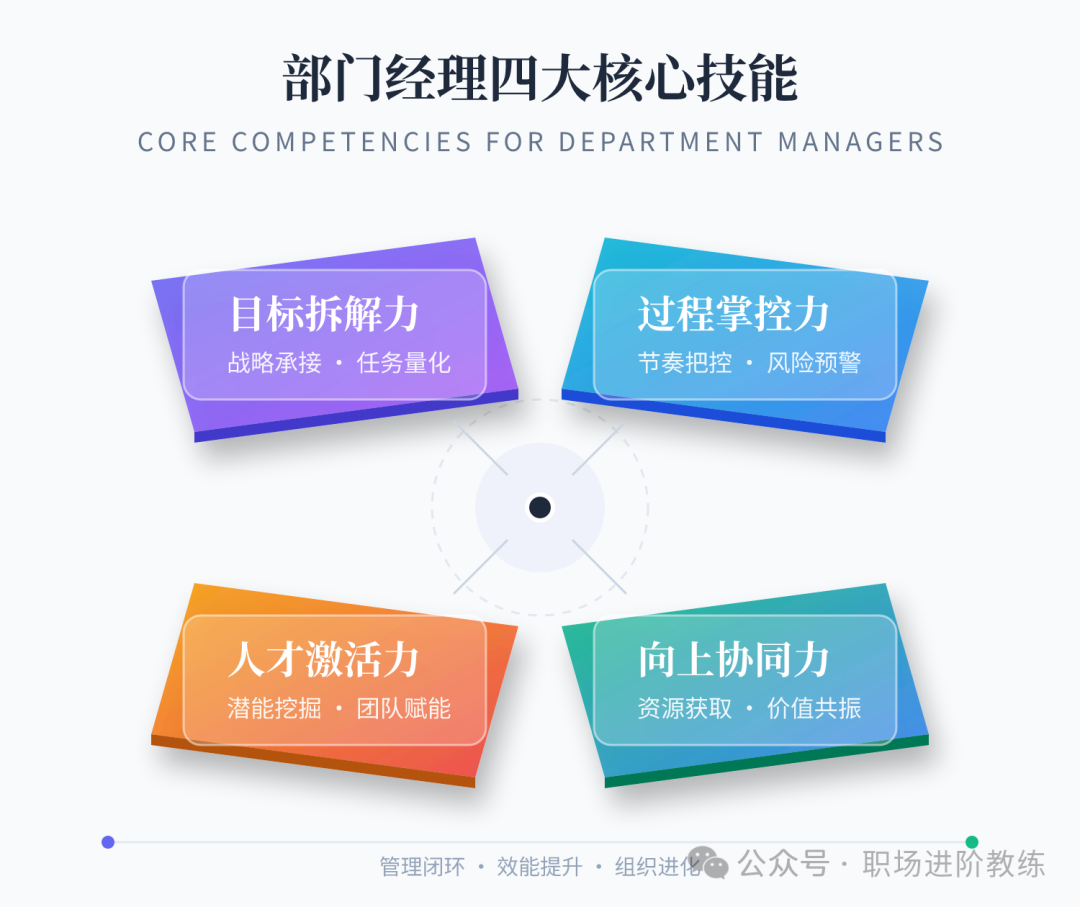 部门经理四大核心技能图解:目标拆解力、过程掌控力、人才激活力、向上协同力