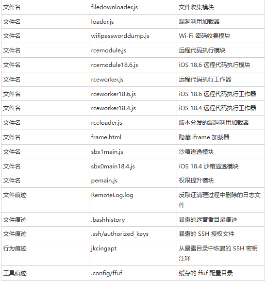 失陷指标表格4:文件模块列表