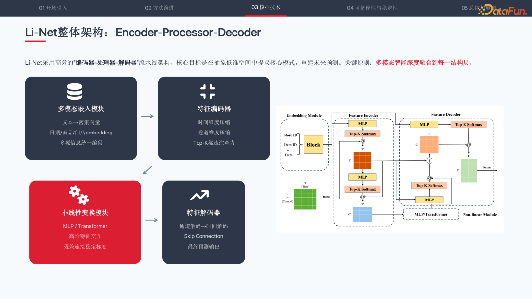 Li-Net整体架构:Encoder-Processor-Decoder流水线示意图