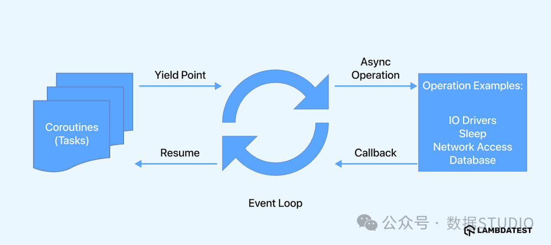 协程、事件循环与异步操作工作机制图