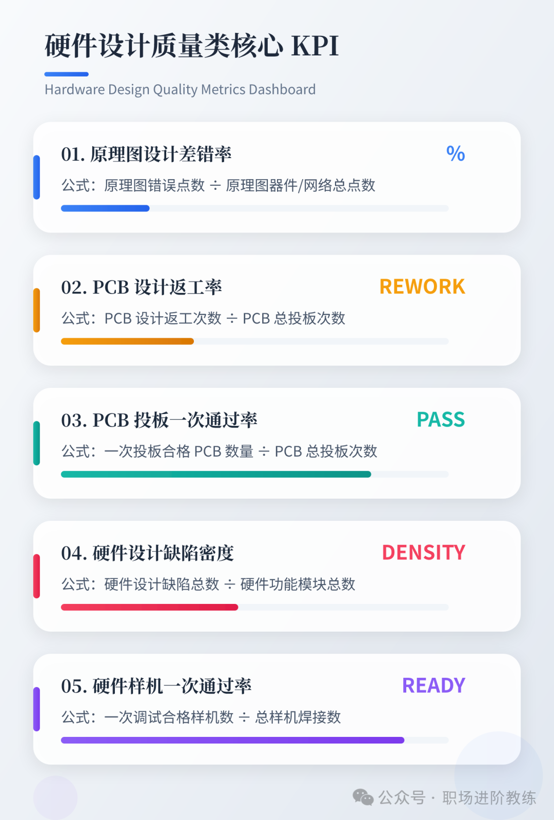 硬件设计质量类核心KPI仪表盘截图