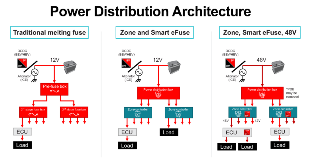 三种汽车电力分配架构演进对比图