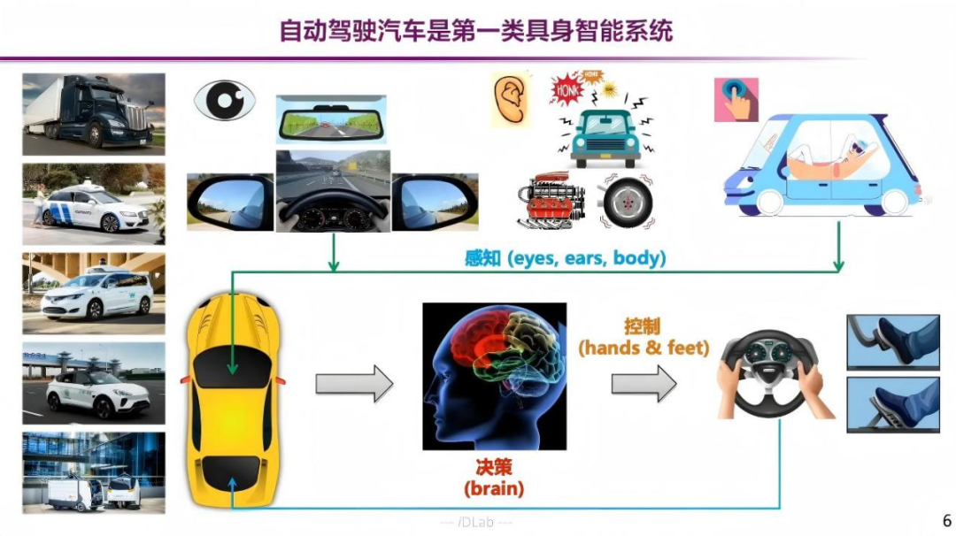 自动驾驶汽车作为具身智能系统的示意图,包含感知、决策、控制三个模块