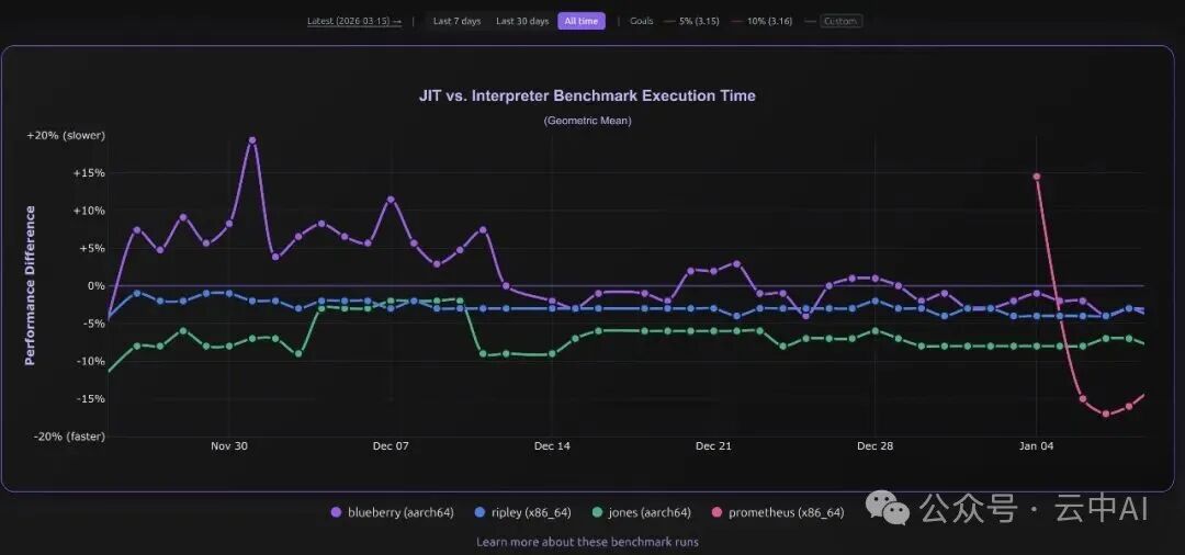 社区协作期间 JIT 性能提升趋势图