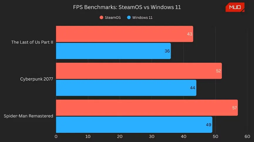 SteamOS与Windows 11游戏帧率对比条形图