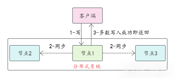 多数一致性模型：写入数据仅需多数节点成功即可返回