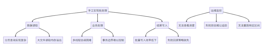 手工实现批处理的各类痛点