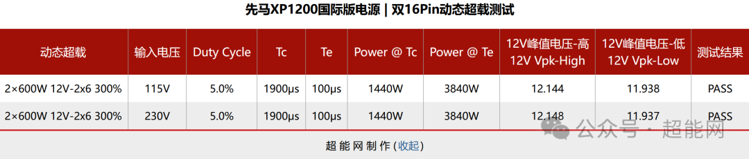 先马XP1200国际版电源 双16Pin动态超载测试表