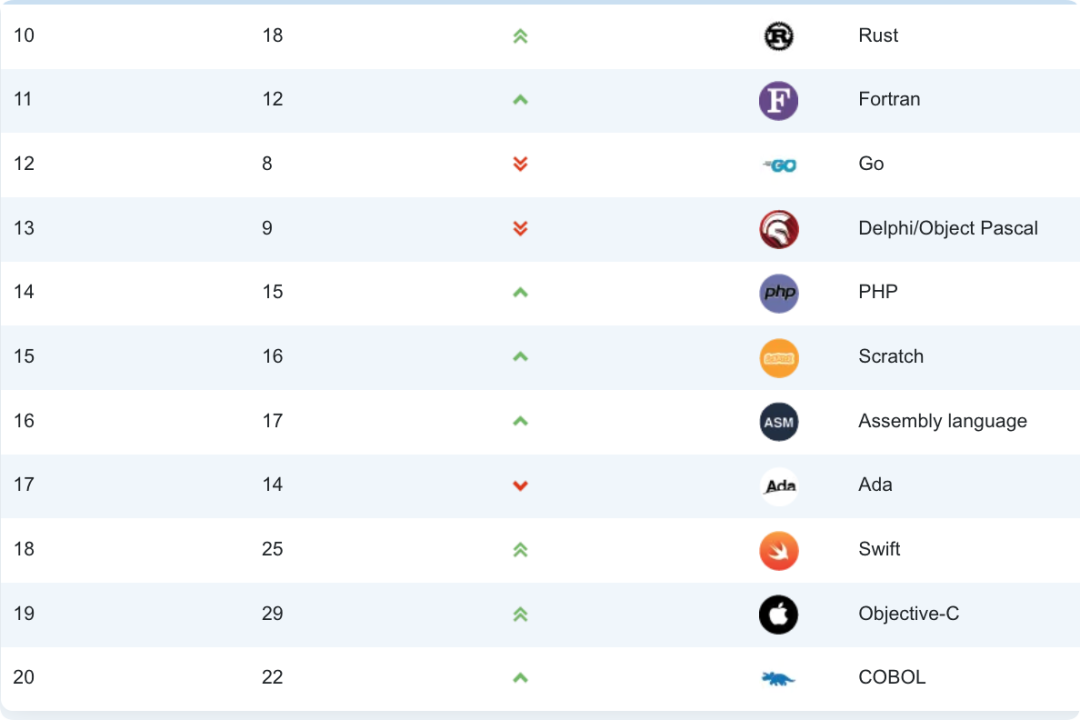 TIOBE 2026年9月排名 10-20:PHP、Swift、Objective-C 等变化