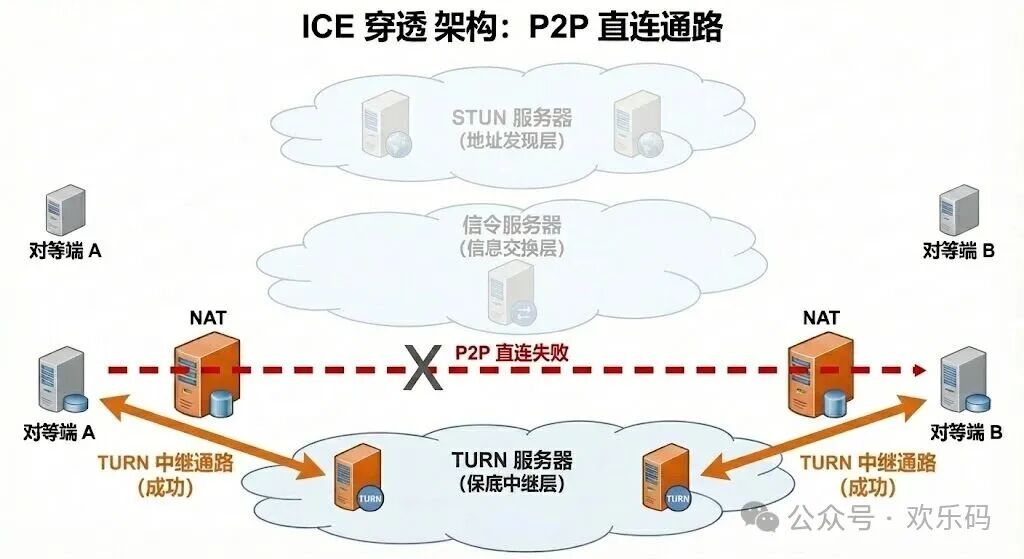 P2P直连失败降级为TURN中继示意图