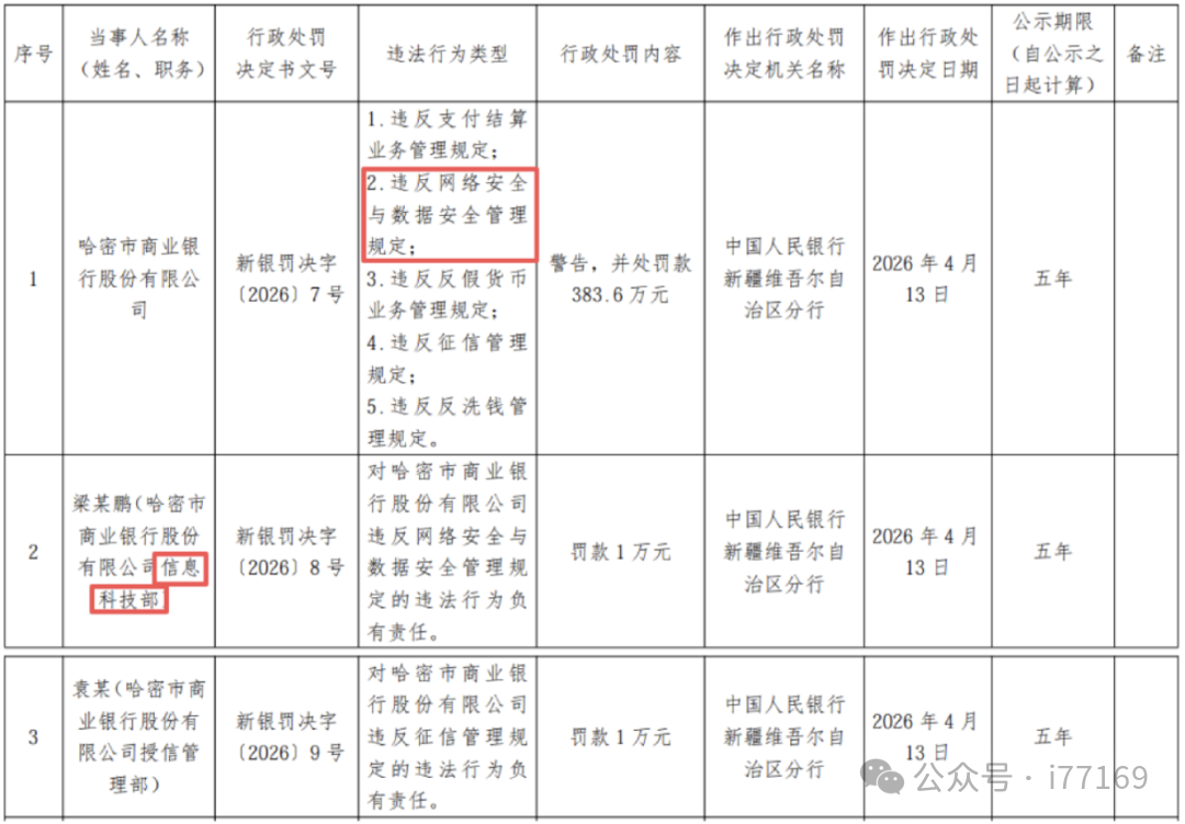 哈密市商业银行行政处罚公示截图，红框标注网络安全与数据安全管理规定违规及信息科技部人员