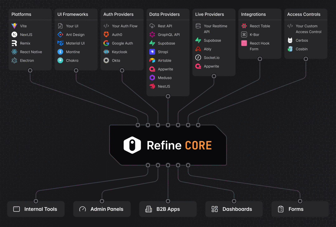 Refine CORE 生态系统架构图