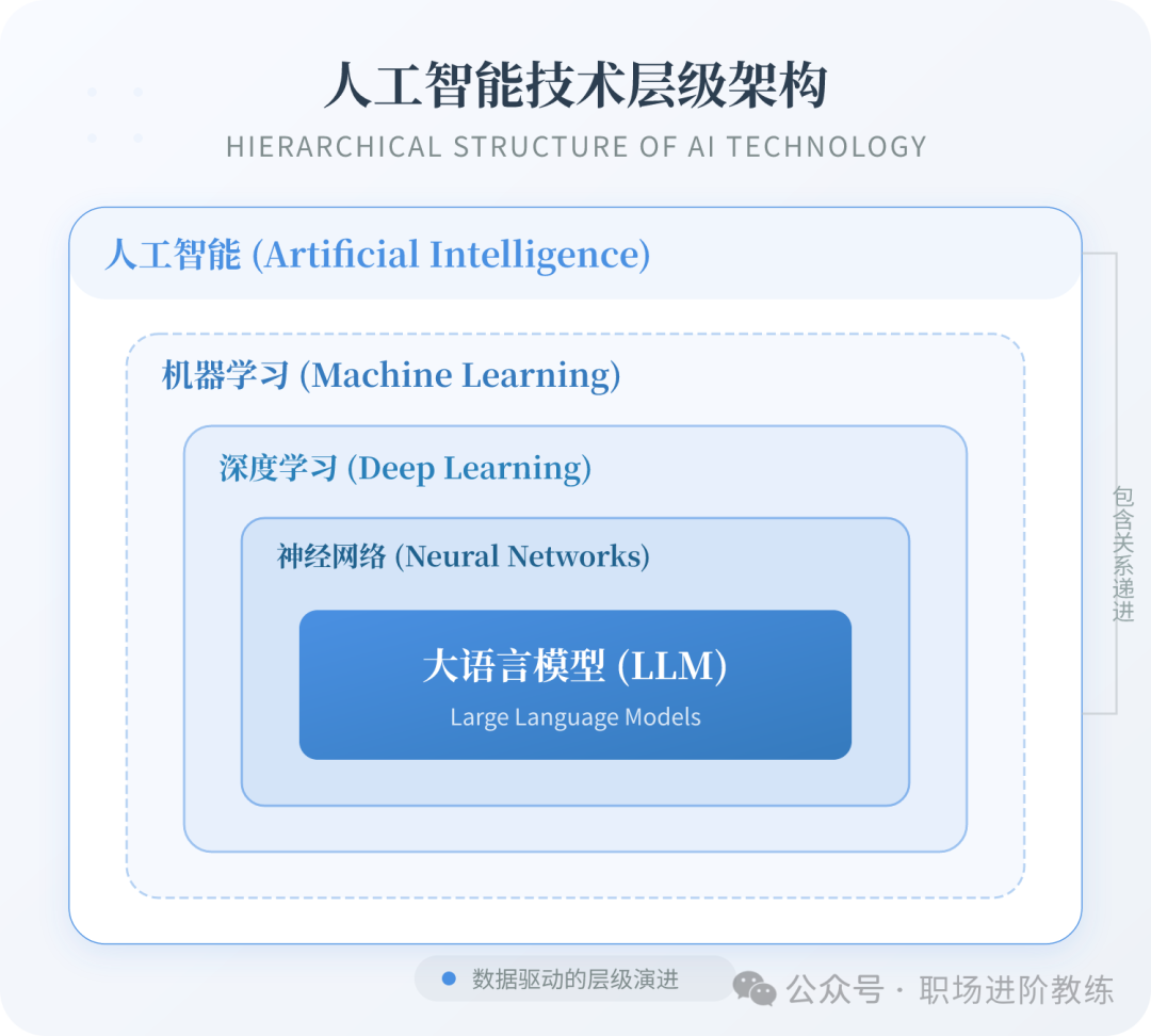 人工智能技术层级架构关系图