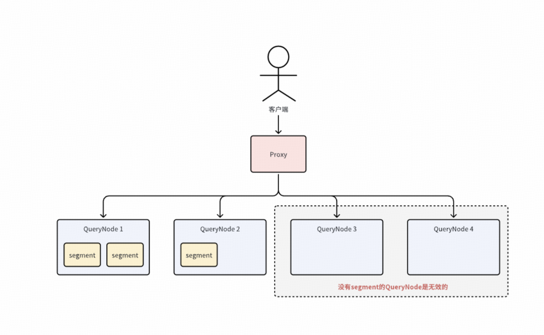 QueryNode无Segment导致无效示意图