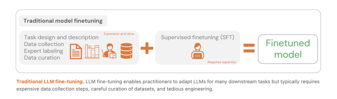"传统微调与上下文蒸馏的痛点"